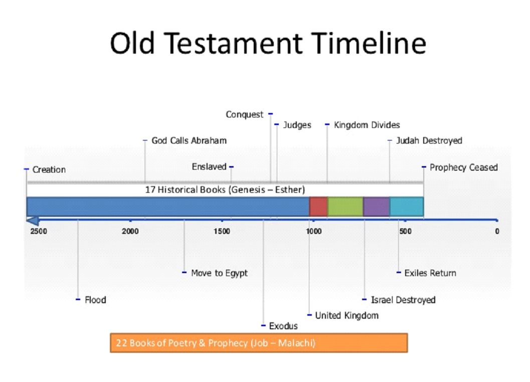 old testament timeline narrative bibl 105